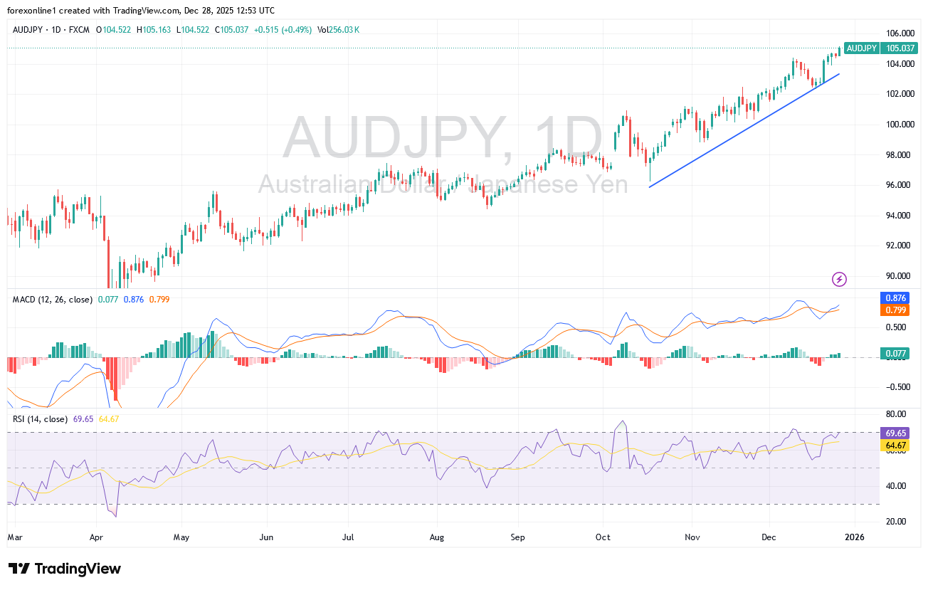 التحليل الاسبوعى لزوج الدولار الاسترالى / الين يابانى AUD/JPY: قمة ال 105 تدفع المؤشرات الفنية الى التشبع بالشراء