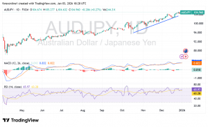 شارت الدولار الاسترالى مقابل الين اليابانى