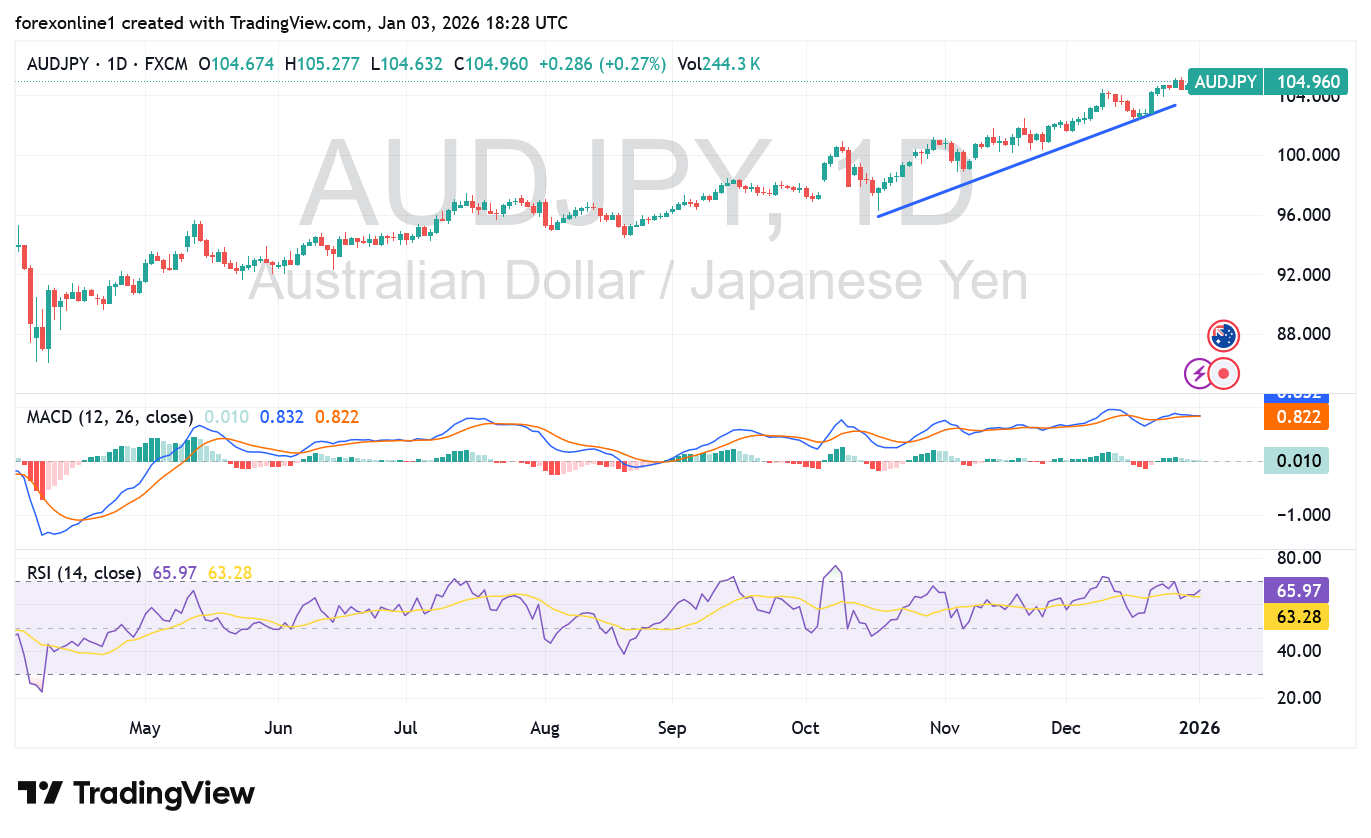 شارت الدولار الاسترالى مقابل الين اليابانى