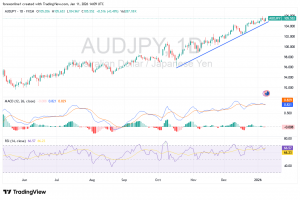 شارت الدولار الاسترالى ين يابانى
