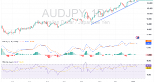 شارت الدولار الاسترالى ين يابانى