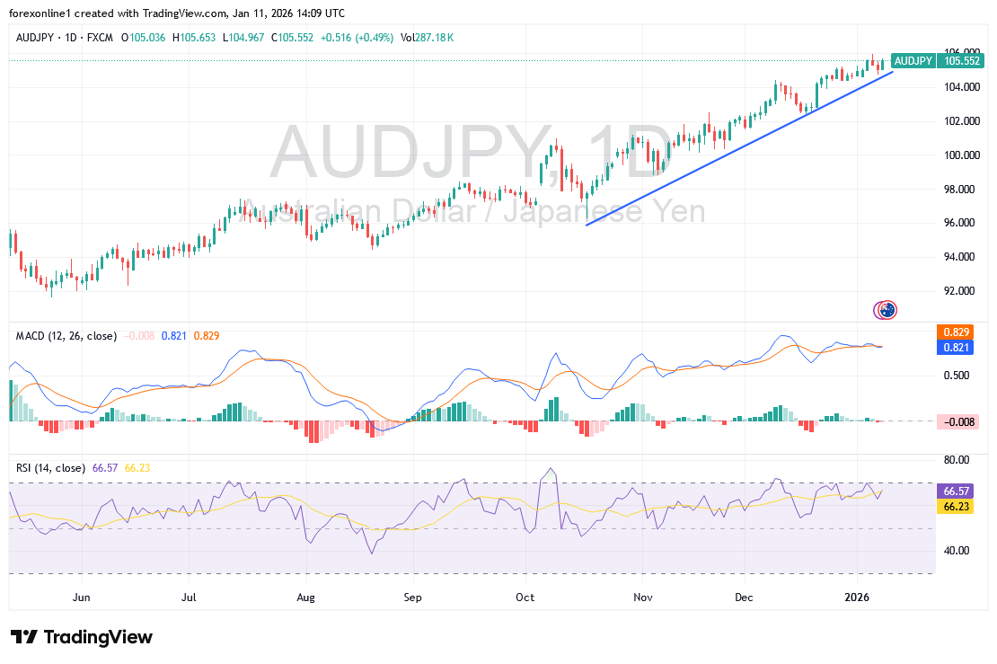 شارت الدولار الاسترالى ين يابانى