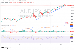 شارت الدولار الاسترالى ين يابانى