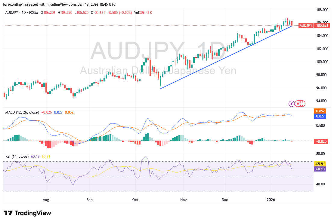 شارت الدولار الاسترالى ين يابانى