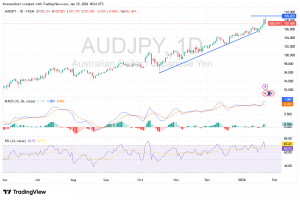 شارت الدولار الاسترالى ين يابانى