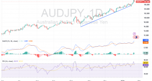 شارت الدولار الاسترالى ين يابانى
