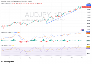شارت الدولار الاسترالى ين يابانى