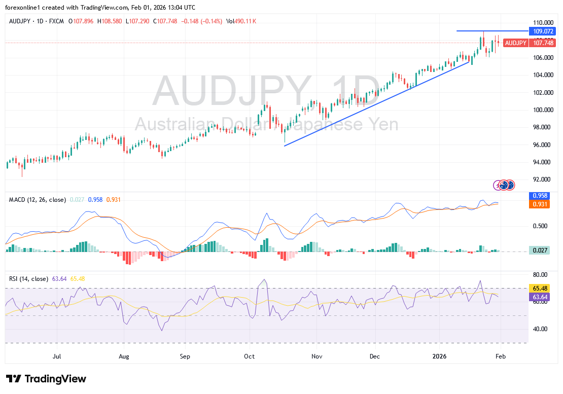 التوقعات الاسبوعية لزوج الدولار الاسترالى ين يابانى وسط أستمرار سيطرة الثيران