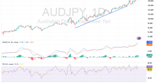 شارت الدولار الاسترالى ين يابانى