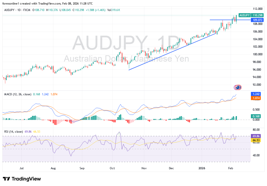 التحليل الأسبوعي لزوج دولار استرالى / ين يابانى AUD/JPY: إشارات فنية ترجّح فرص البيع