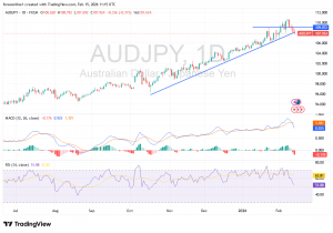 شارت الدولار الاسترالى ين يابانى