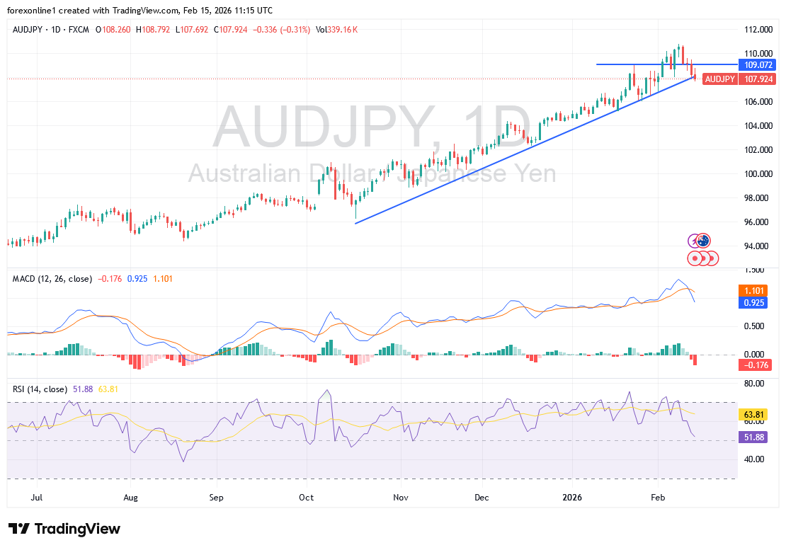 تحليل فني أسبوعي لزوج الدولار الأسترالي/ين: اتجاه الصعود على المحك
