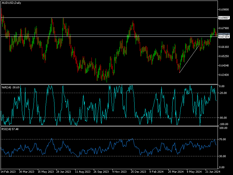 زوج الدولار الاسترالى مقابل الدولار الامريكى AUD/USD فى وضع حيادى ينتظر أى جديد