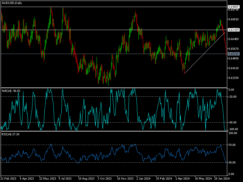 شارت زوج الدولار الاسترالى مقابل الدولار الامريكى