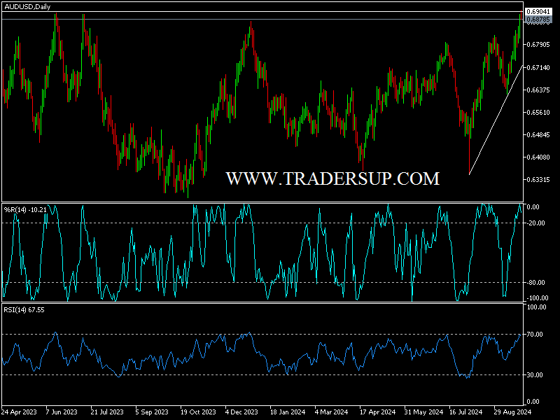 الدولار الأسترالي مقابل الدولار الامريكى الاقوى: رغم حذر بنك الاحتياطي الأسترالي
