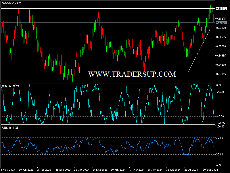 التوقعات الفنية لزوج الدولار الاسترالى مقابل الامريكى: الأسترالي يحافظ على انخفاضه بسبب بيانات الوظائف الأمريكية
