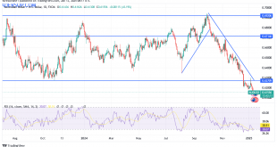 شارت الدولار الاسترالى مقابل الدولار الامريكى