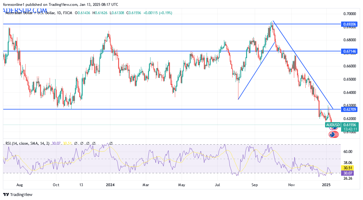 شارت زوج الدولار الاسترالى مقابل الدولار الامريكى