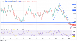 شارت الدولار الاسترالى مقابل الامريكى