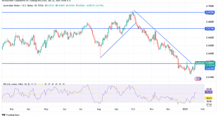 شارت الدولار الاسترالى مقابل الدولار الامريكى