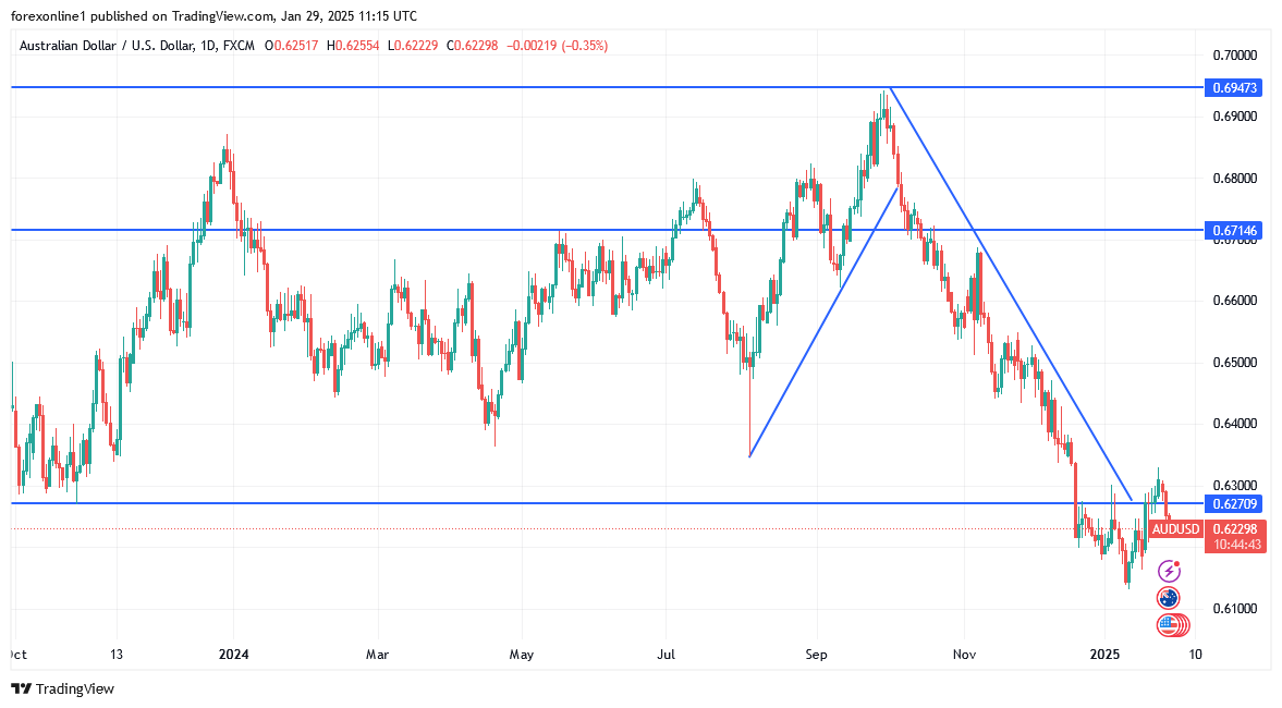 زوج الدولار الاسترالى مقابل الدولار الامريكى فى مساره الهبوطى