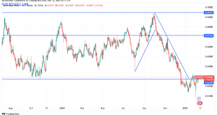 شارت الدولار الاسترالى مقابل الدولار الامريكى