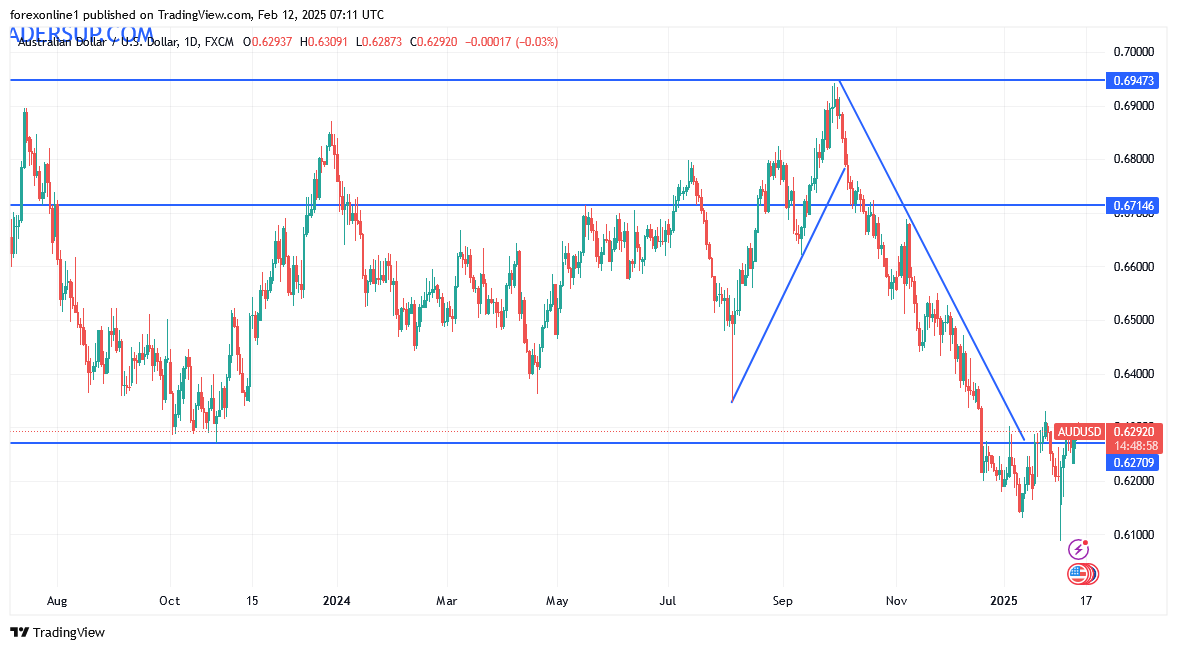 زوج الدولار الاسترالى مقابل الدولار الامريكى يحاول الخروج من قناة هبوطية حادة