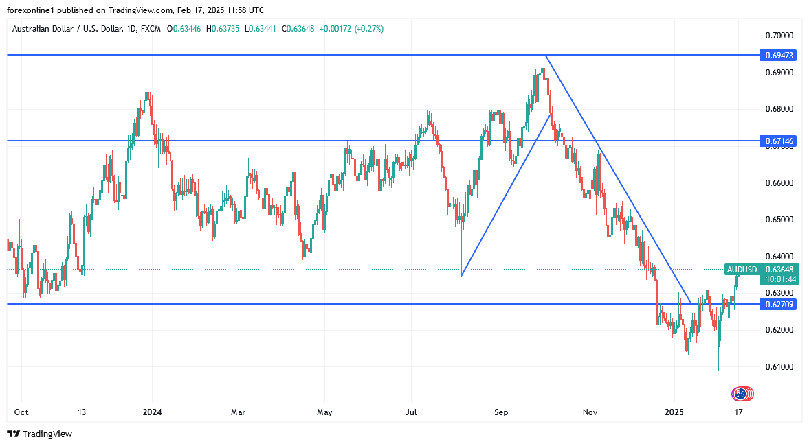 توقعات العملات: الدولار الأسترالي سيواجه صعوبات ومكاسبه عرضة للانهيار