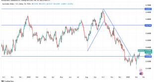 شارت الدولار الاسترالى مقابل الدولار الامريكى