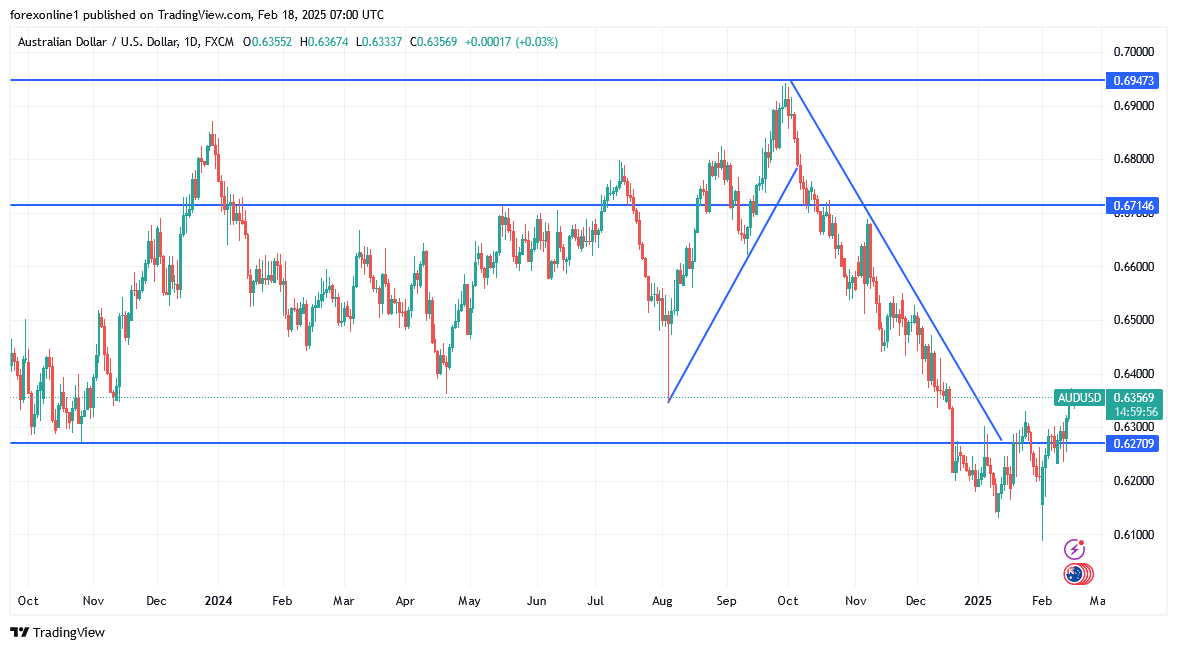 زوج الدولار الاسترالى مقابل الدولار الامريكى يتأثر بأعلان بنك الاحتياطى الاسترالى