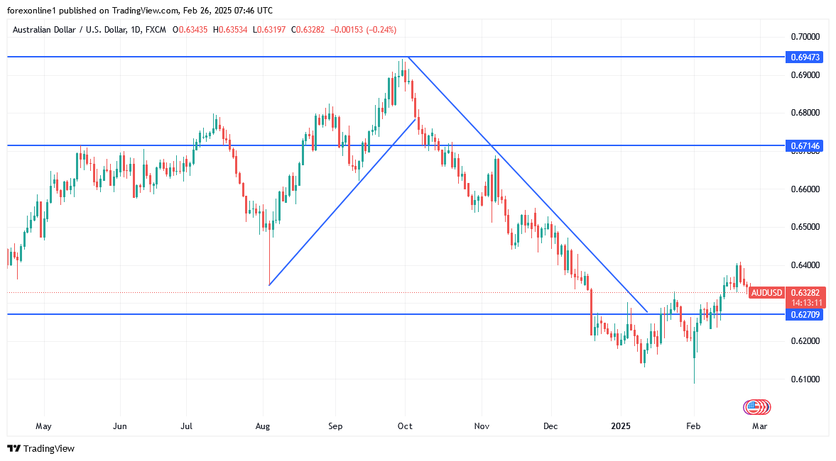 التحليل الفنى لزوج الدولار الاسترالى مقابل الدولار الامريكى بعد فشل التحول الصعودى