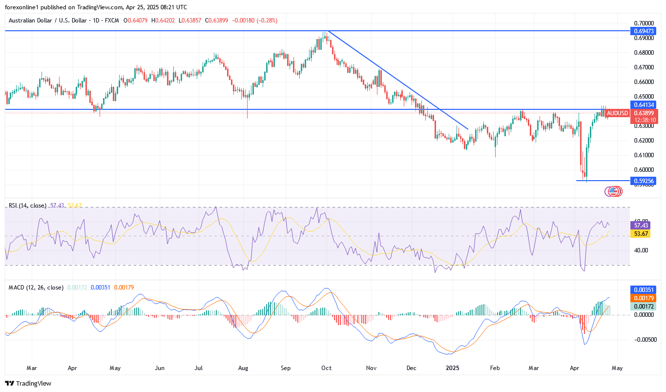 توقعات زوج الدولار الاسترالى مقابل الدولار الامريكى AUD/USD وسط أنفراجة بين الصين والولايات المتحدة