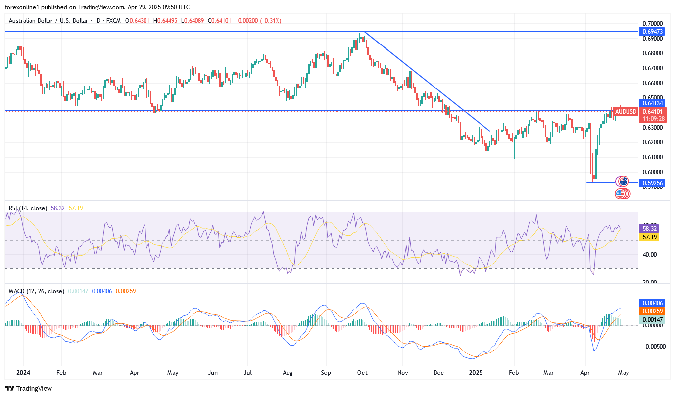 تعثر مكاسب الدولار الاسترالى مقابل الدولار الامريكى AUD/USD بسبب توترات التجارة العالمية