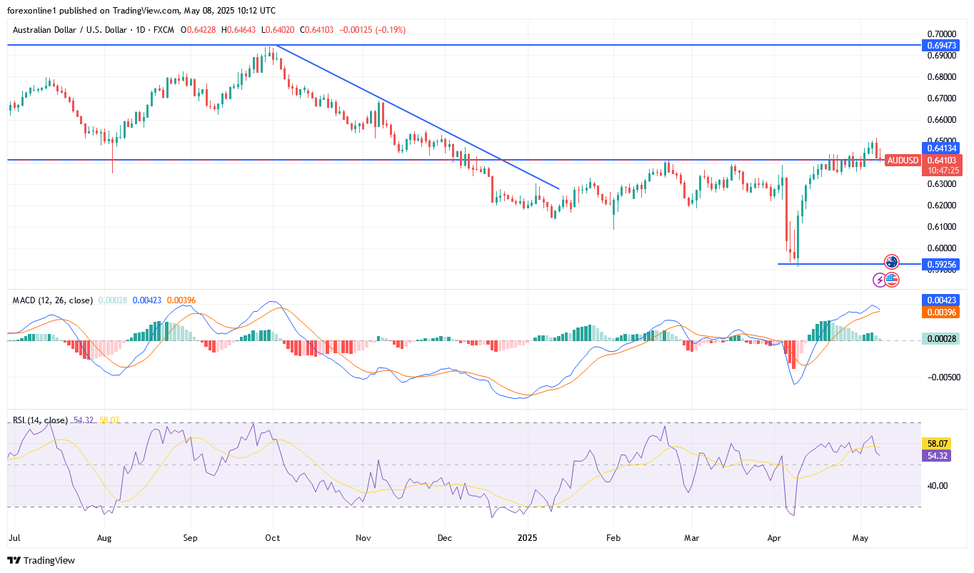 زوج الدولار الاسترالى مقابل الدولار الامريكى AUD/USD قرب الاعلى خلال العام 2025