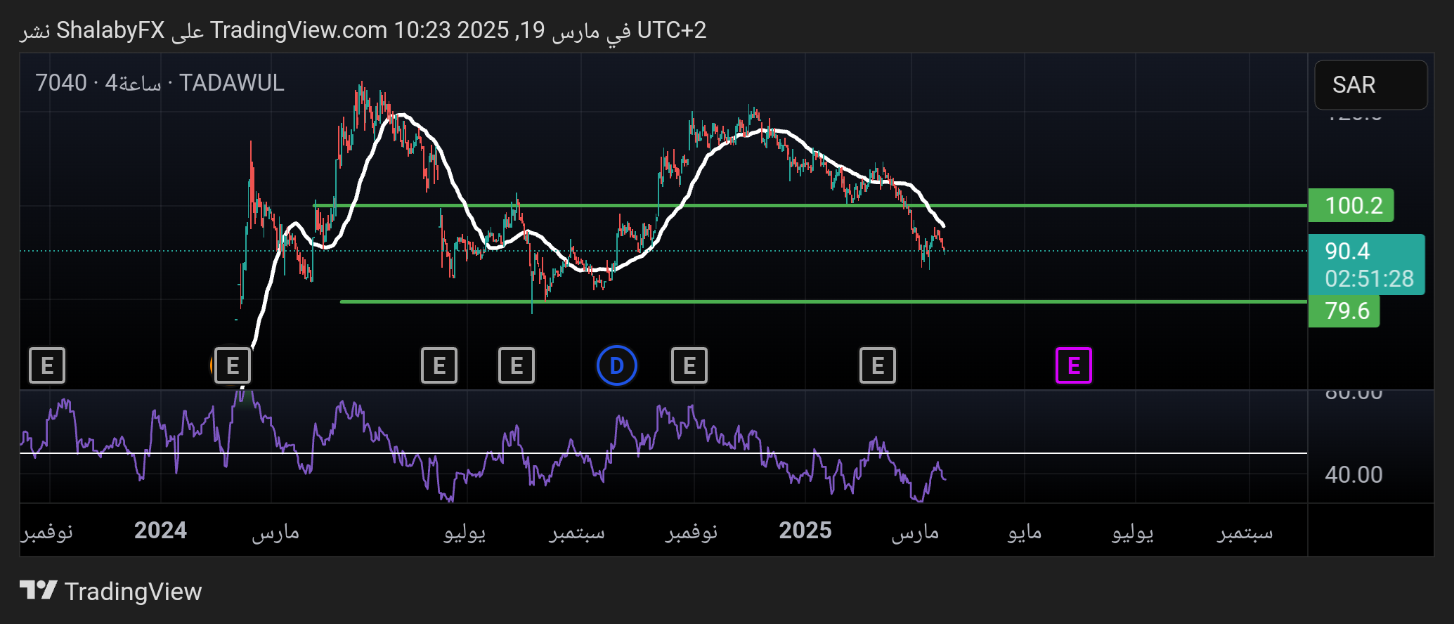 شارت سهم عذيب للاتصالات