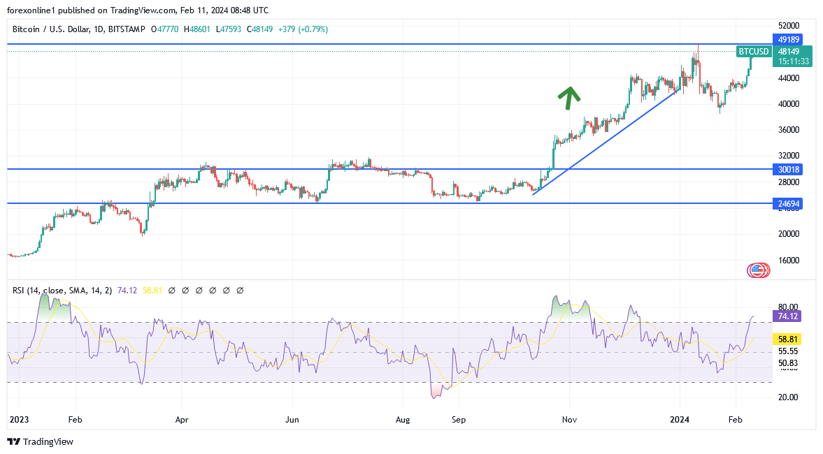 شارت زوج البيتكوين مقابل الدولار