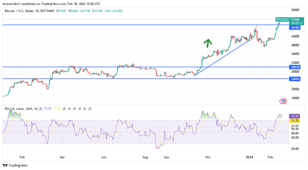 شارت زوج البيتكوين مقابل الدولار الامريكى 