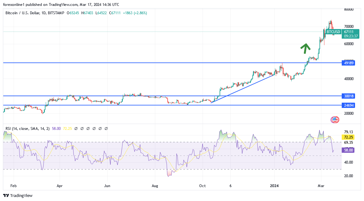 التوقعات الاسبوعية لزوج البيتكوين مقابل الدولار BTC/USD : سيطرة الثيران لا تزال قوية