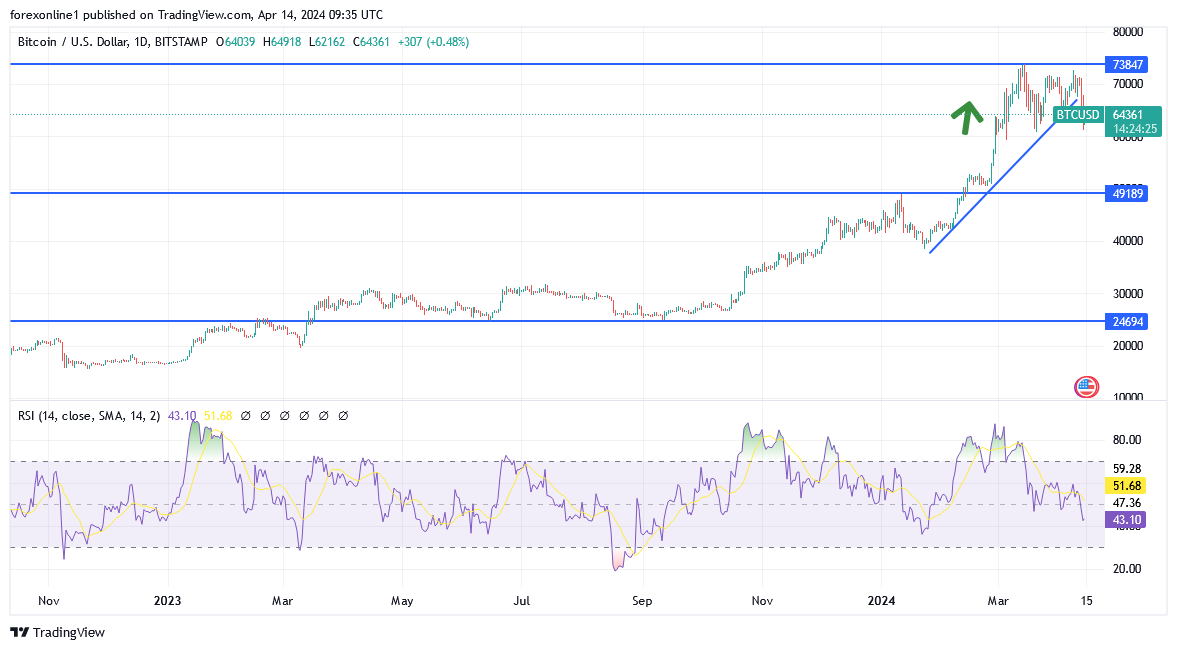 التوقعات الاسبوعية لزوج البيتكوين مقابل الدولار BTC/USD : ومسار الصعود قائما رغم عمليات البيع