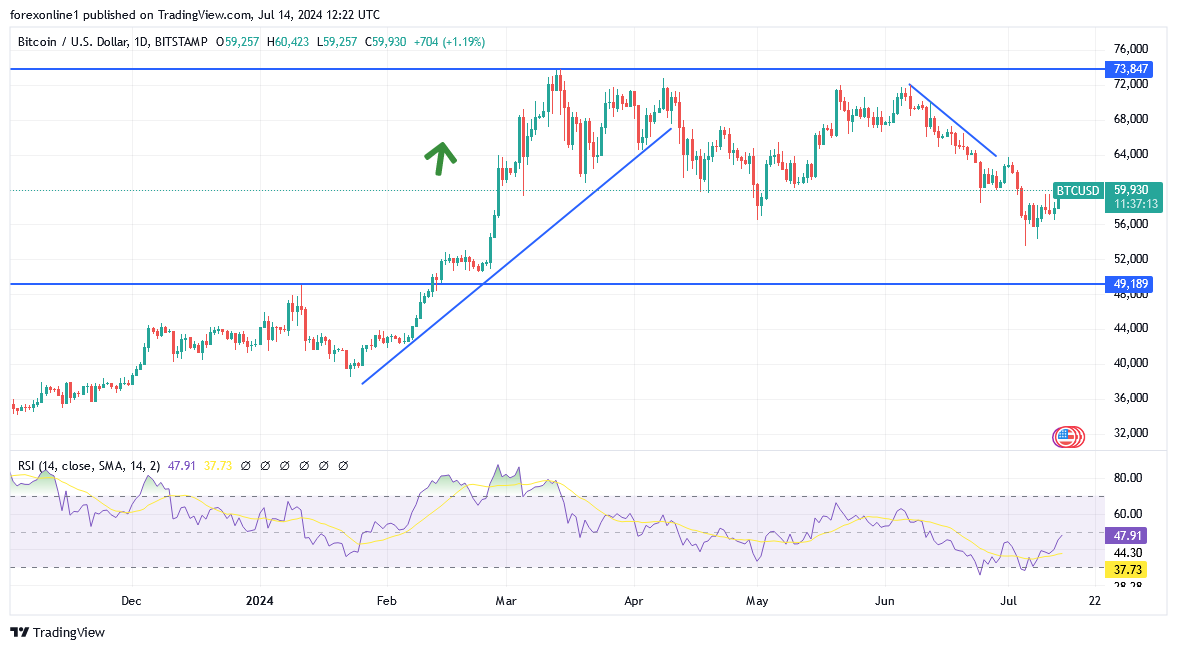 شارت زوج البيتكوين مقابل الدولار الامريكى