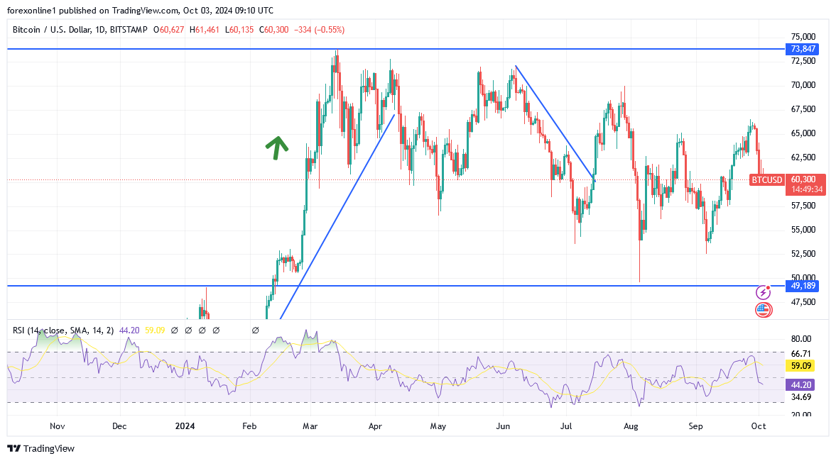 هل سوق البيتكوين تحول إلى بداية سوق صاعدة ؟