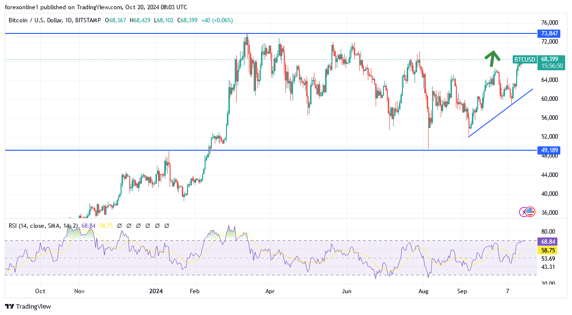 التوقعات الاسبوعية لزوج البيتكوين مقابل الدولار BTC/USD : زخم صعودي يتزايد مع أختبار مستويات رئيسية