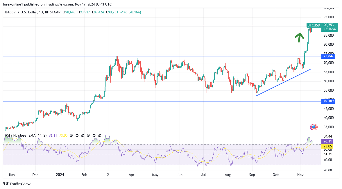 التوقعات الاسبوعية لسعر البيتكوين مقابل الدولار الامريكى ومستقبل قمة ال 100 الف دولار