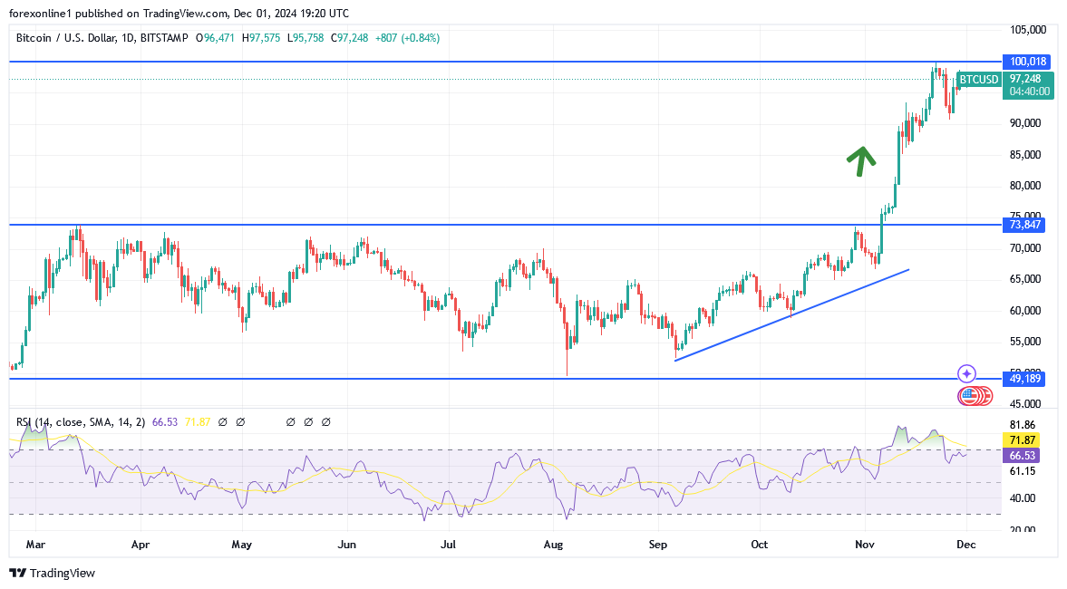 التوقعات الاسبوعية لسعر البيتكوين وسط مسار صعودى حاد