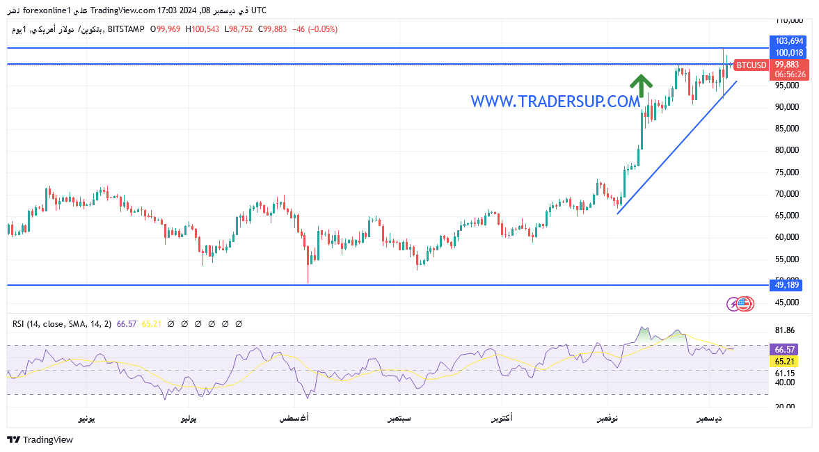 التوقعات الاسبوعية لسعر البيتكوين وتكوين قاعدة أنطلاق من ال 100.000 دولار