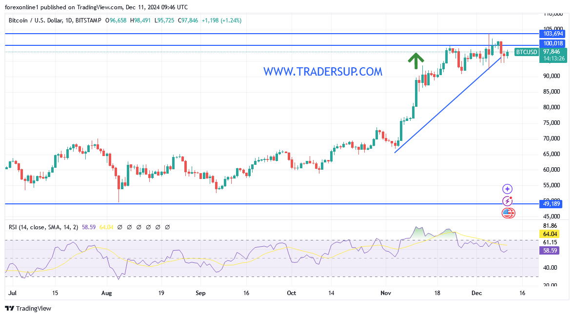 شارت البيتكوين مقابل الدولار الامريكى