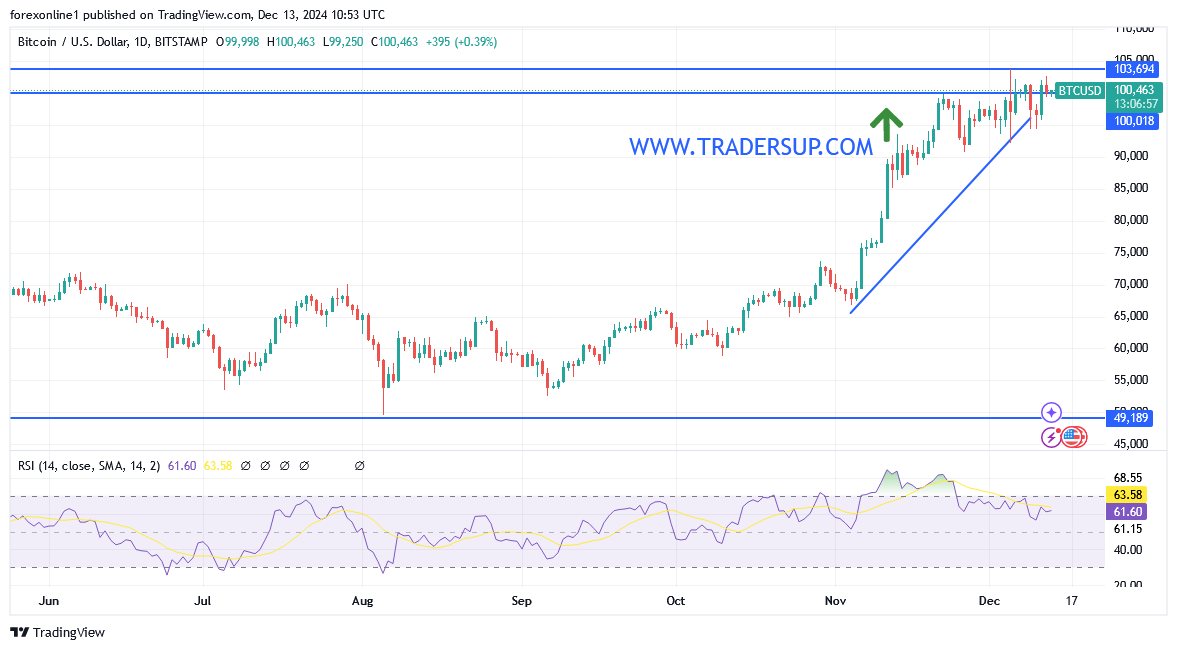 توقعات سعر البيتكوين فى الايام المقبلة