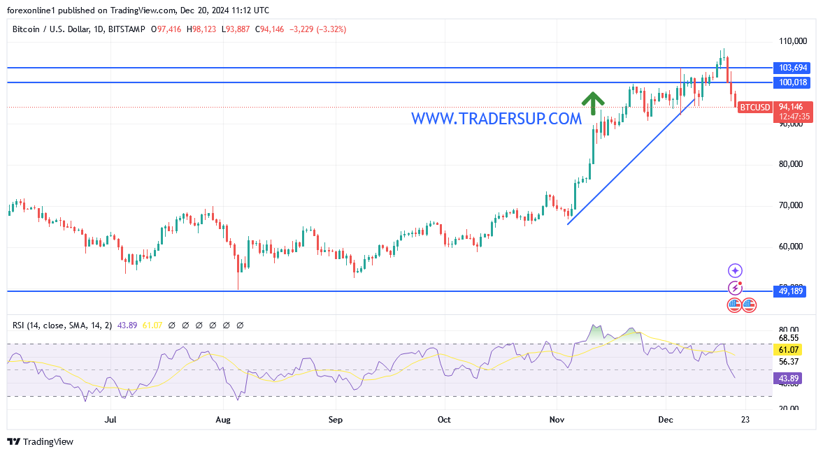 سعر البيتكوين مقابل الدولار يتعرض لعمليات بيع قوية … فماذا حدث ؟