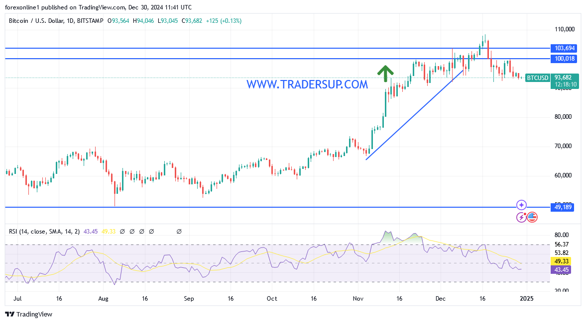شارت البيتكوين مقابل الدولار الامريكى