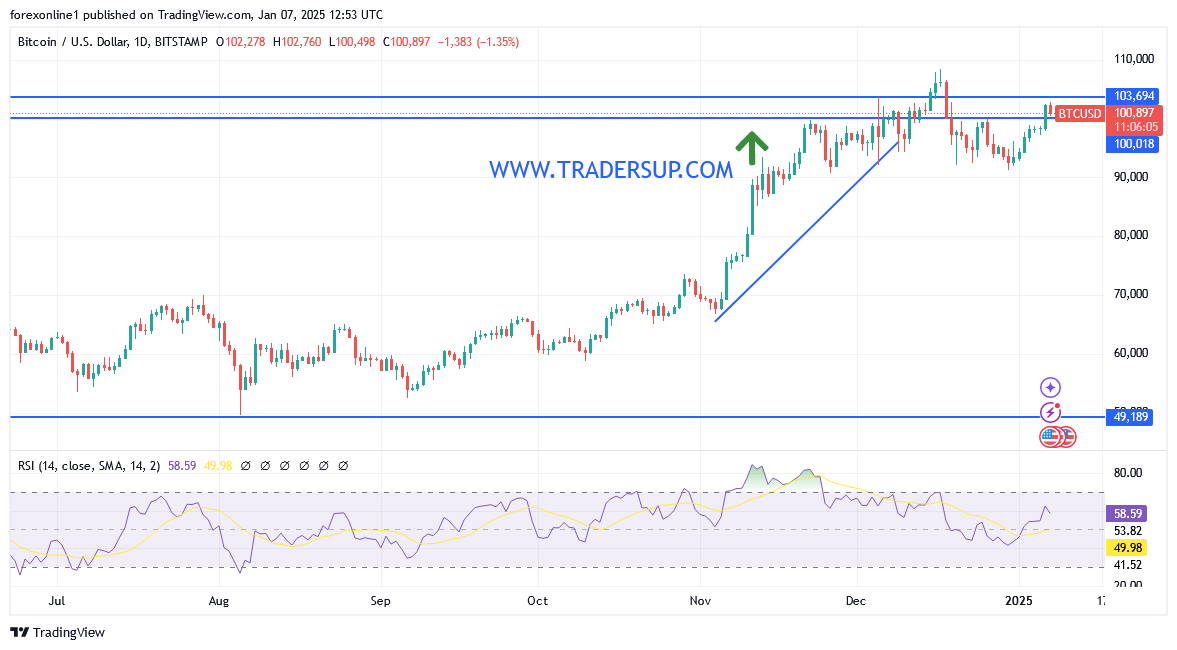 شارت البيتكوين دولار